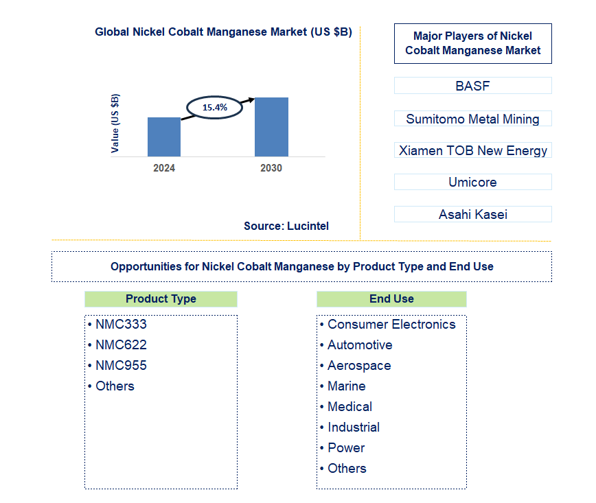 Nickel Cobalt Manganese Trends and Forecast